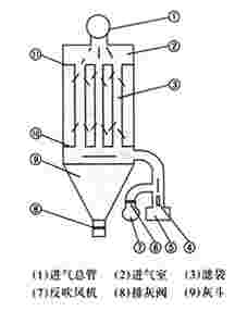 LFEF系列烘干機(jī)玻纖袋除塵器