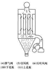 LFEF系列烘干機(jī)玻纖袋除塵器